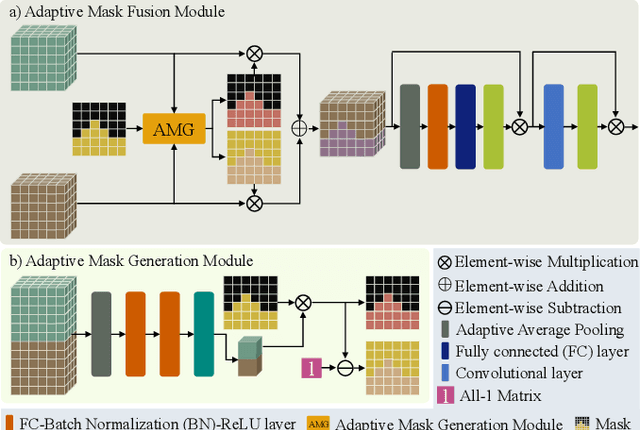 Figure 2 for Adaptive-Mask Fusion Network for Segmentation of Drivable Road and Negative Obstacle With Untrustworthy Features