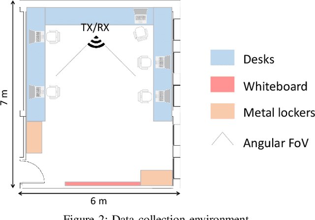 Figure 2 for DISC: a Dataset for Integrated Sensing and Communication in mmWave Systems