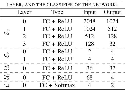Figure 3 for Graph Convolutional Network for Multi-Target Multi-Camera Vehicle Tracking