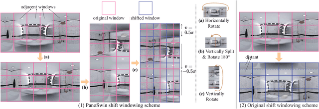 Figure 3 for PanoSwin: a Pano-style Swin Transformer for Panorama Understanding