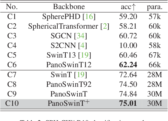 Figure 4 for PanoSwin: a Pano-style Swin Transformer for Panorama Understanding