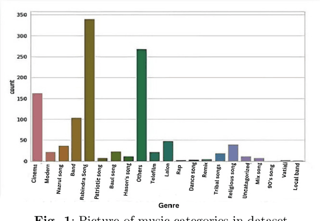 Figure 1 for Mood Classification of Bangla Songs Based on Lyrics