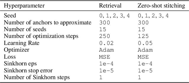 Figure 3 for Bootstrapping Parallel Anchors for Relative Representations