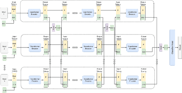 Figure 1 for Transformer-based Multi-Modal Learning for Multi Label Remote Sensing Image Classification