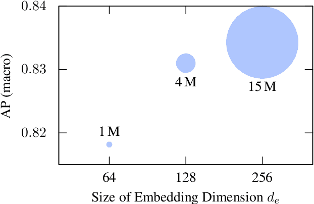 Figure 3 for Transformer-based Multi-Modal Learning for Multi Label Remote Sensing Image Classification