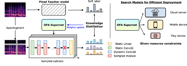 Figure 1 for Weight-sharing Supernet for Searching Specialized Acoustic Event Classification Networks Across Device Constraints