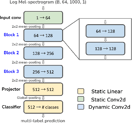 Figure 3 for Weight-sharing Supernet for Searching Specialized Acoustic Event Classification Networks Across Device Constraints