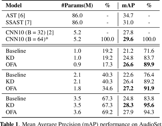 Figure 2 for Weight-sharing Supernet for Searching Specialized Acoustic Event Classification Networks Across Device Constraints