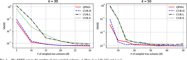 Figure 2 for Matrix Approximation with Side Information: When Column Sampling is Enough