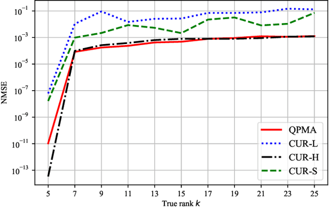 Figure 4 for Matrix Approximation with Side Information: When Column Sampling is Enough