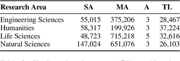 Figure 4 for SMAuC -- The Scientific Multi-Authorship Corpus