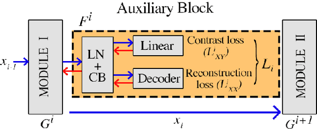 Figure 3 for Local Learning on Transformers via Feature Reconstruction