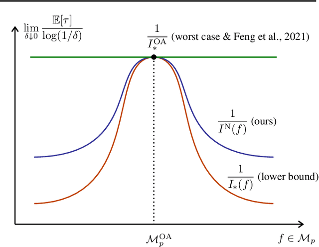 Figure 1 for Nested Elimination: A Simple Algorithm for Best-Item Identification from Choice-Based Feedback