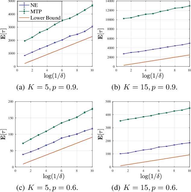 Figure 3 for Nested Elimination: A Simple Algorithm for Best-Item Identification from Choice-Based Feedback