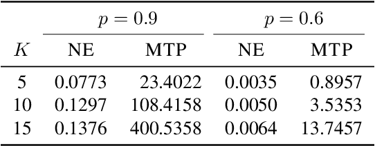 Figure 2 for Nested Elimination: A Simple Algorithm for Best-Item Identification from Choice-Based Feedback