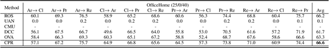 Figure 2 for Learning Classifiers of Prototypes and Reciprocal Points for Universal Domain Adaptation