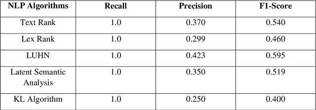Figure 2 for Performance Prediction of Data-Driven Knowledge summarization of High Entropy Alloys (HEAs) literature implementing Natural Language Processing algorithms