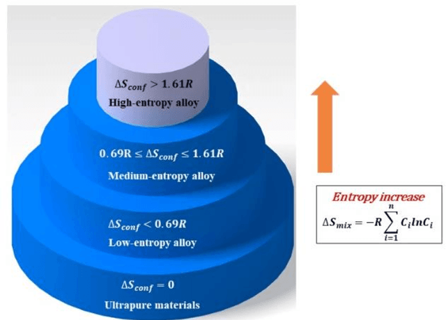 Figure 3 for Performance Prediction of Data-Driven Knowledge summarization of High Entropy Alloys (HEAs) literature implementing Natural Language Processing algorithms
