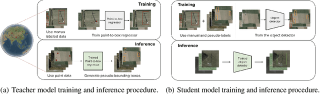 Figure 1 for Weakly-semi-supervised object detection in remotely sensed imagery