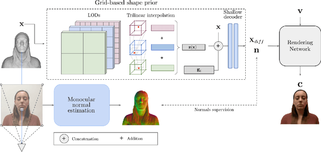 Figure 3 for InstantAvatar: Efficient 3D Head Reconstruction via Surface Rendering