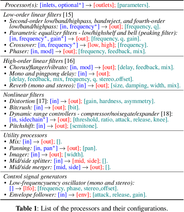 Figure 2 for Blind Estimation of Audio Processing Graph