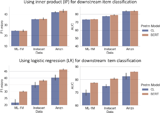 Figure 3 for Pretrained Embeddings for E-commerce Machine Learning: When it Fails and Why?