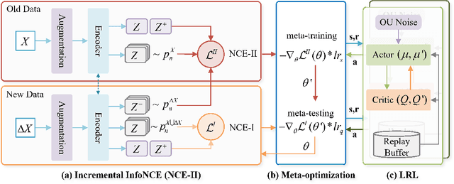 Figure 2 for Unbiased and Efficient Self-Supervised Incremental Contrastive Learning