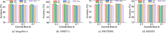 Figure 4 for Unbiased and Efficient Self-Supervised Incremental Contrastive Learning