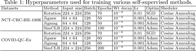 Figure 2 for Improving Medical Image Classification in Noisy Labels Using Only Self-supervised Pretraining