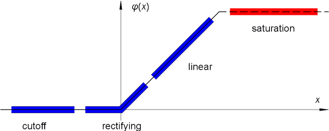 Figure 4 for Information Processing by Neuron Populations in the Central Nervous System: Mathematical Structure of Data and Operations