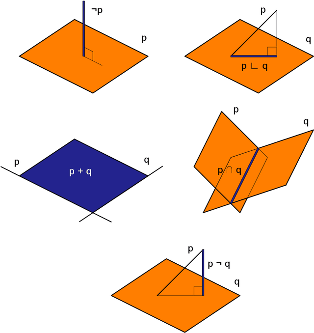 Figure 3 for Information Processing by Neuron Populations in the Central Nervous System: Mathematical Structure of Data and Operations