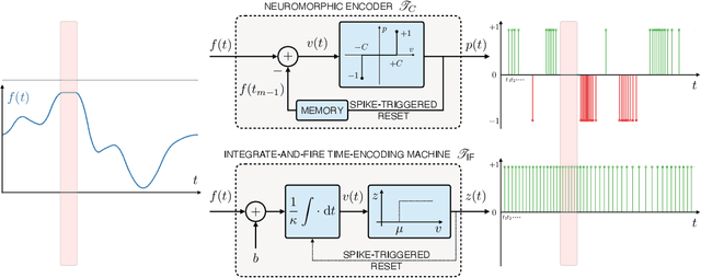 Figure 3 for Neuromorphic Sampling of Signals in Shift-Invariant Spaces