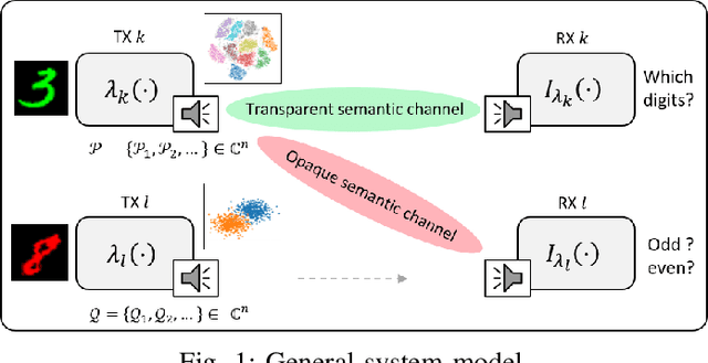 Figure 1 for Semantic Channel Equalizer: Modelling Language Mismatch in Multi-User Semantic Communications