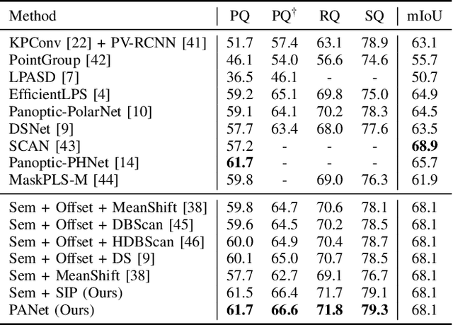 Figure 4 for PANet: LiDAR Panoptic Segmentation with Sparse Instance Proposal and Aggregation