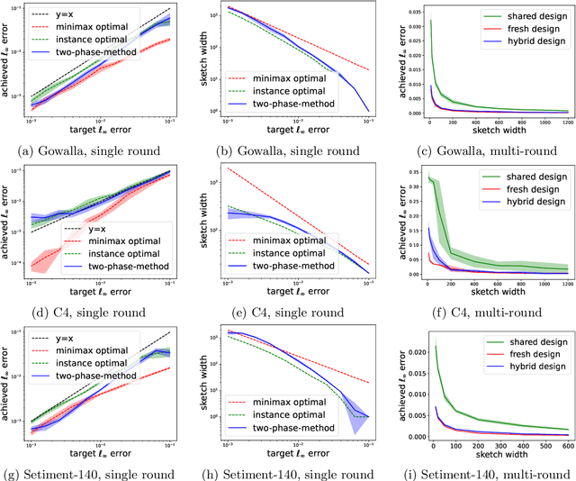 Figure 1 for Private Federated Frequency Estimation: Adapting to the Hardness of the Instance
