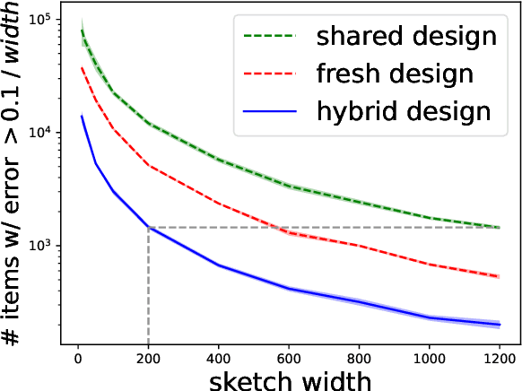 Figure 3 for Private Federated Frequency Estimation: Adapting to the Hardness of the Instance