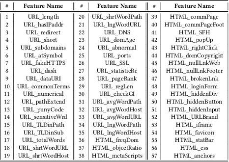 Figure 2 for SpacePhish: The Evasion-space of Adversarial Attacks against Phishing Website Detectors using Machine Learning