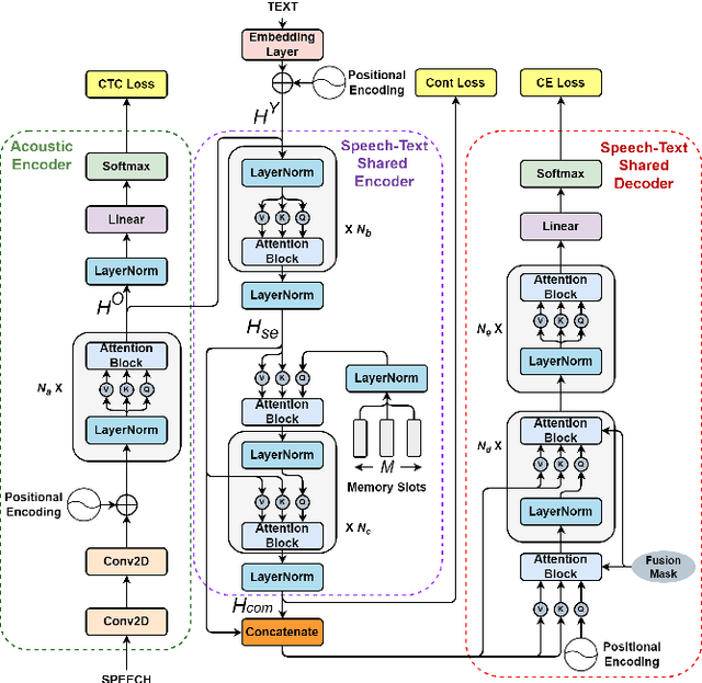 Figure 1 for A Lexical-aware Non-autoregressive Transformer-based ASR Model