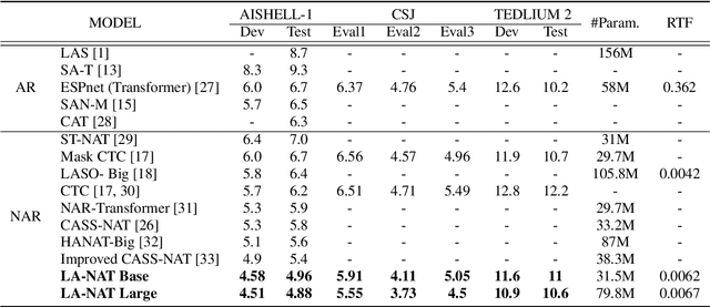 Figure 2 for A Lexical-aware Non-autoregressive Transformer-based ASR Model