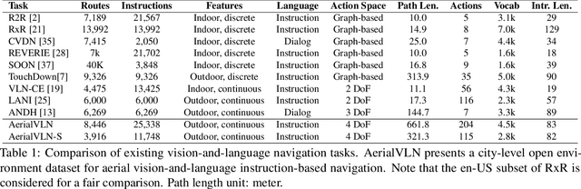 Figure 1 for AerialVLN: Vision-and-Language Navigation for UAVs