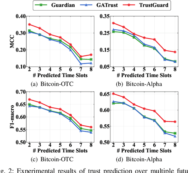 Figure 2 for TrustGuard: GNN-based Robust and Explainable Trust Evaluation with Dynamicity Support