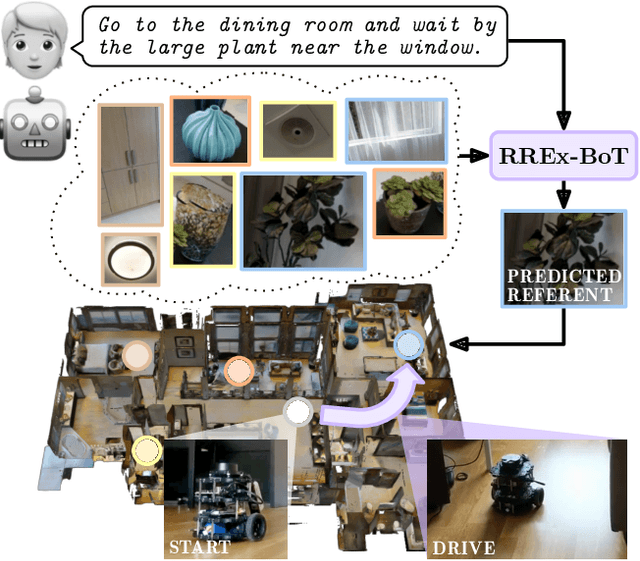 Figure 1 for RREx-BoT: Remote Referring Expressions with a Bag of Tricks