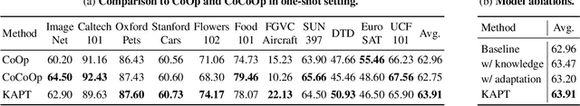Figure 4 for Knowledge-Aware Prompt Tuning for Generalizable Vision-Language Models