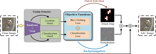 Figure 4 for Threatening Patch Attacks on Object Detection in Optical Remote Sensing Images