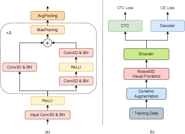 Figure 2 for The NPU-ASLP-LiAuto System Description for Visual Speech Recognition in CNVSRC 2023