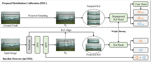 Figure 2 for Proposal Distribution Calibration for Few-Shot Object Detection