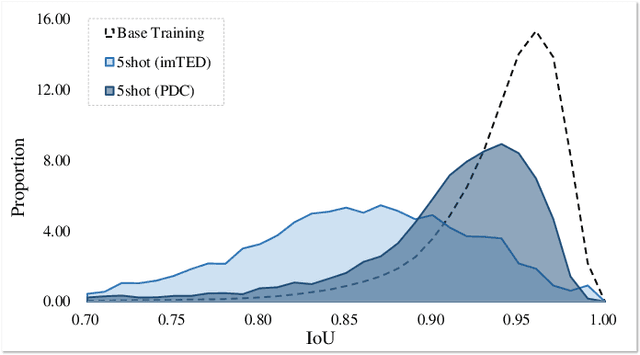 Figure 3 for Proposal Distribution Calibration for Few-Shot Object Detection