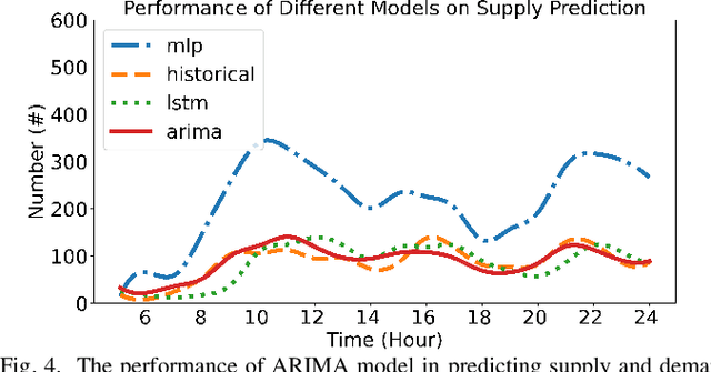 Figure 4 for Data-Driven Distributionally Robust Electric Vehicle Balancing for Autonomous Mobility-on-Demand Systems under Demand and Supply Uncertainties