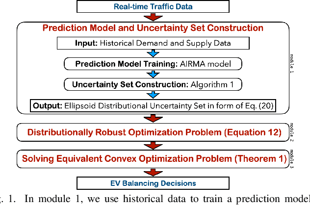 Figure 1 for Data-Driven Distributionally Robust Electric Vehicle Balancing for Autonomous Mobility-on-Demand Systems under Demand and Supply Uncertainties