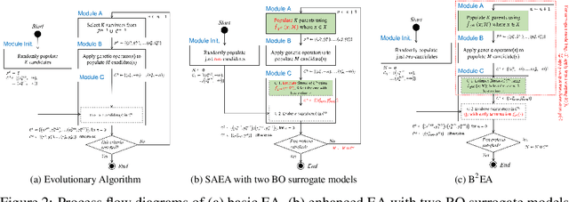 Figure 3 for B2EA: An Evolutionary Algorithm Assisted by Two Bayesian Optimization Modules for Neural Architecture Search
